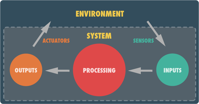 The Physical Computing Ecosystem